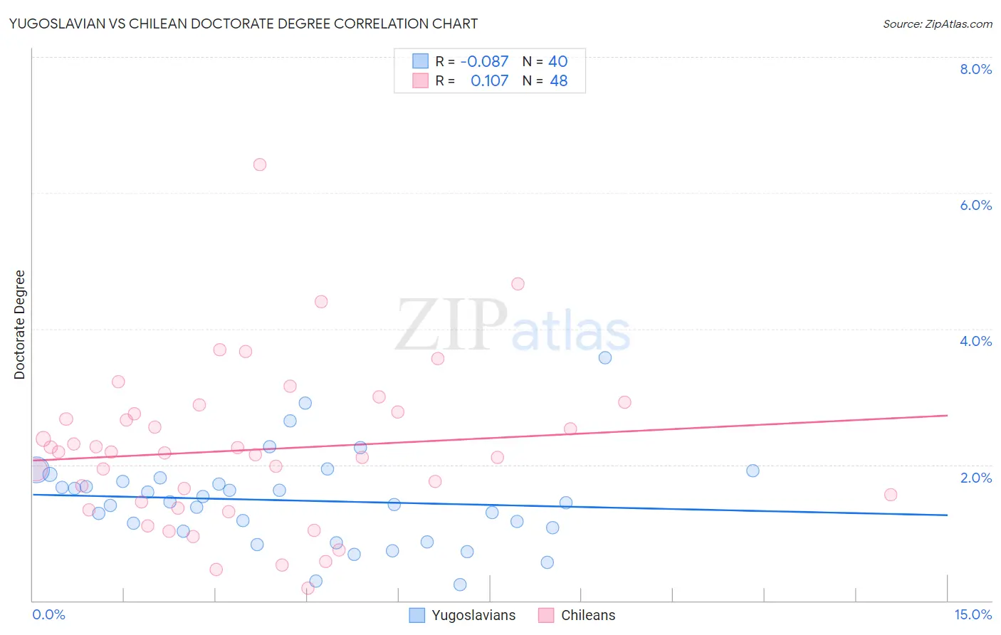 Yugoslavian vs Chilean Doctorate Degree