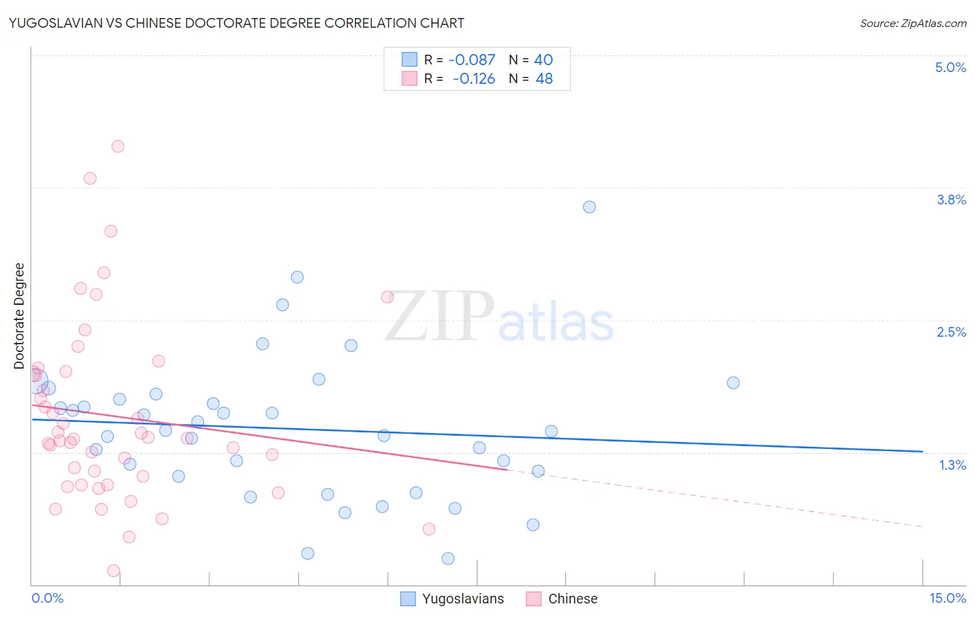 Yugoslavian vs Chinese Doctorate Degree