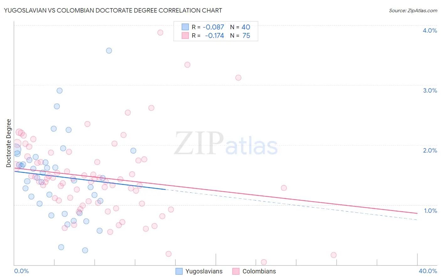 Yugoslavian vs Colombian Doctorate Degree
