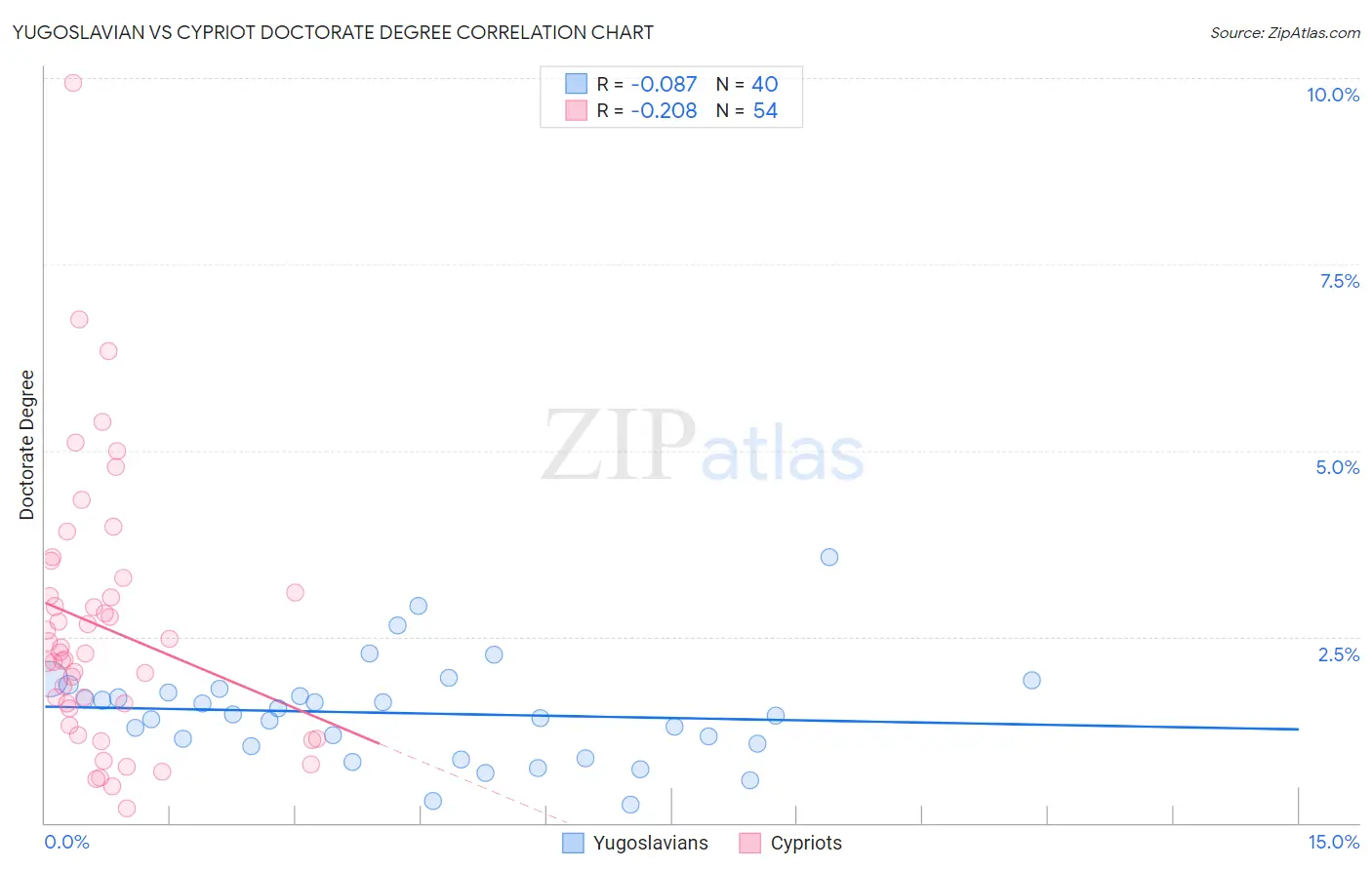 Yugoslavian vs Cypriot Doctorate Degree