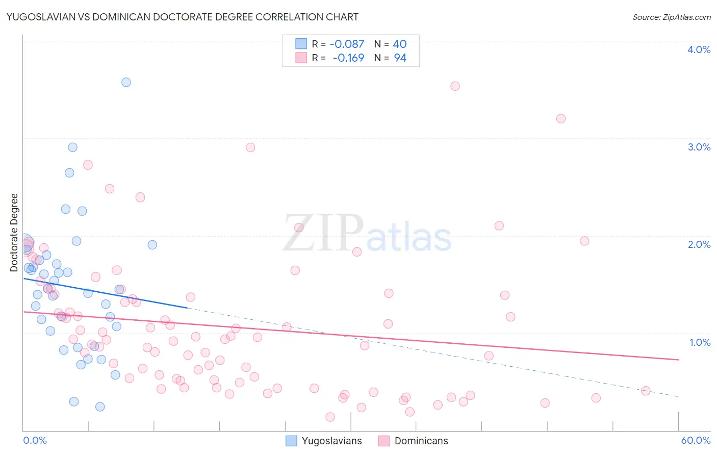 Yugoslavian vs Dominican Doctorate Degree