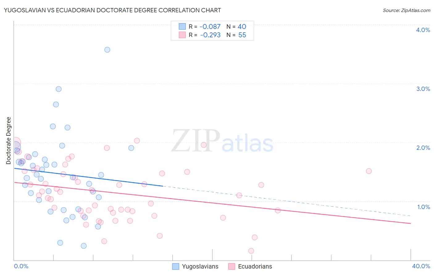 Yugoslavian vs Ecuadorian Doctorate Degree