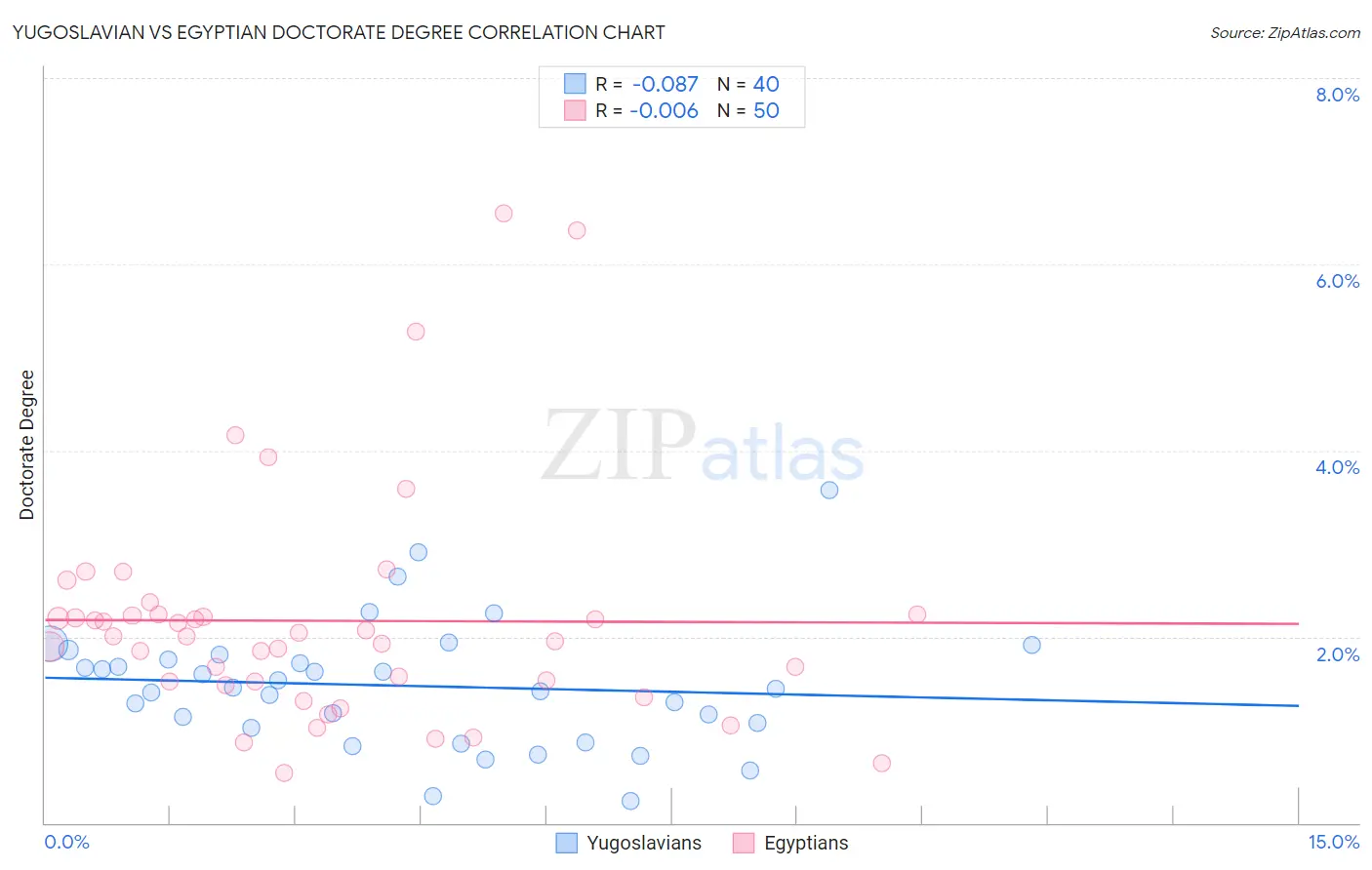 Yugoslavian vs Egyptian Doctorate Degree