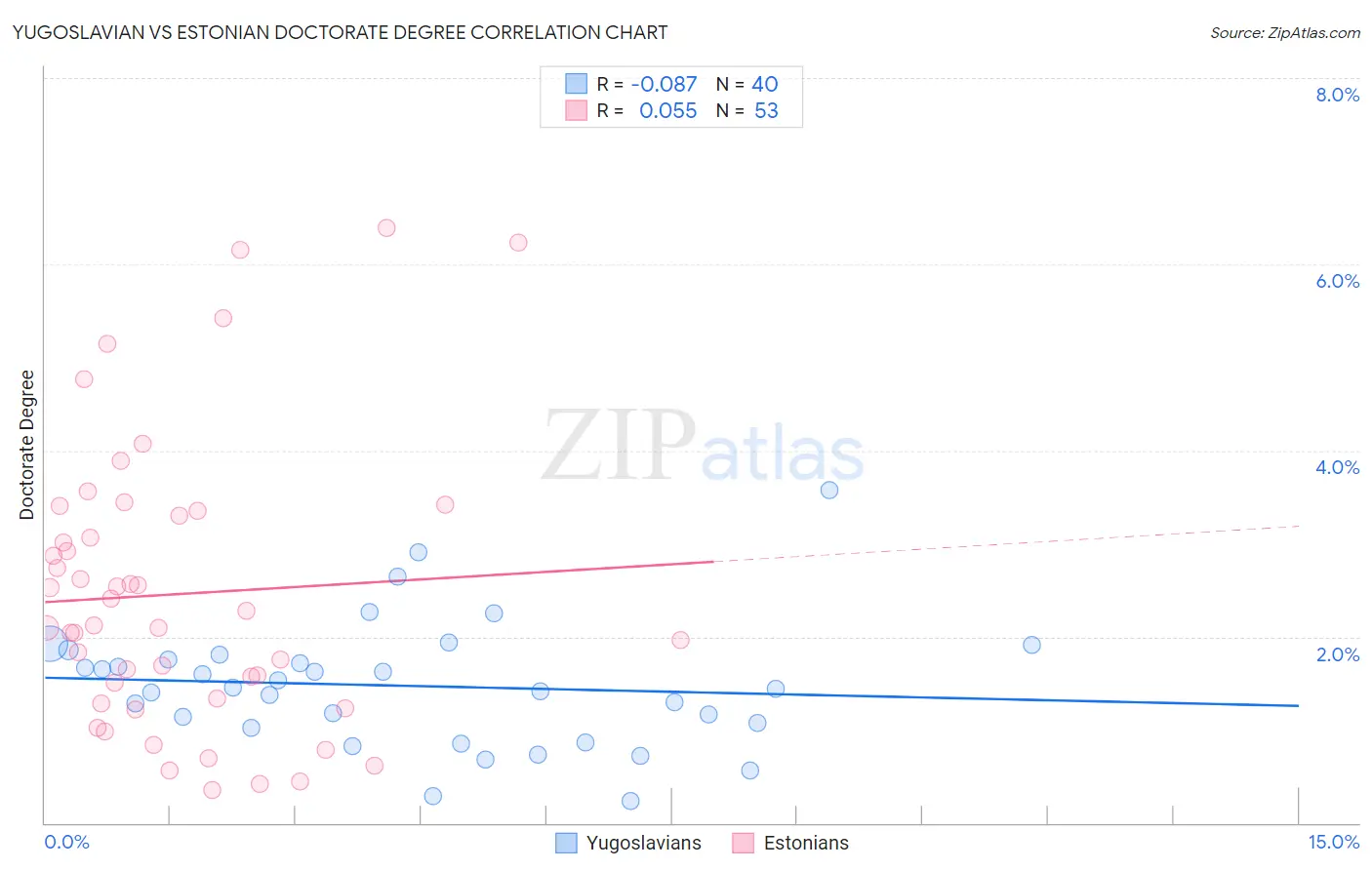 Yugoslavian vs Estonian Doctorate Degree