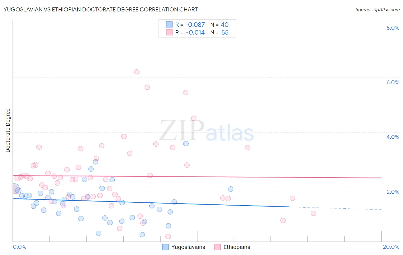 Yugoslavian vs Ethiopian Doctorate Degree