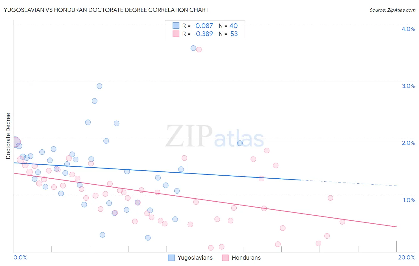 Yugoslavian vs Honduran Doctorate Degree