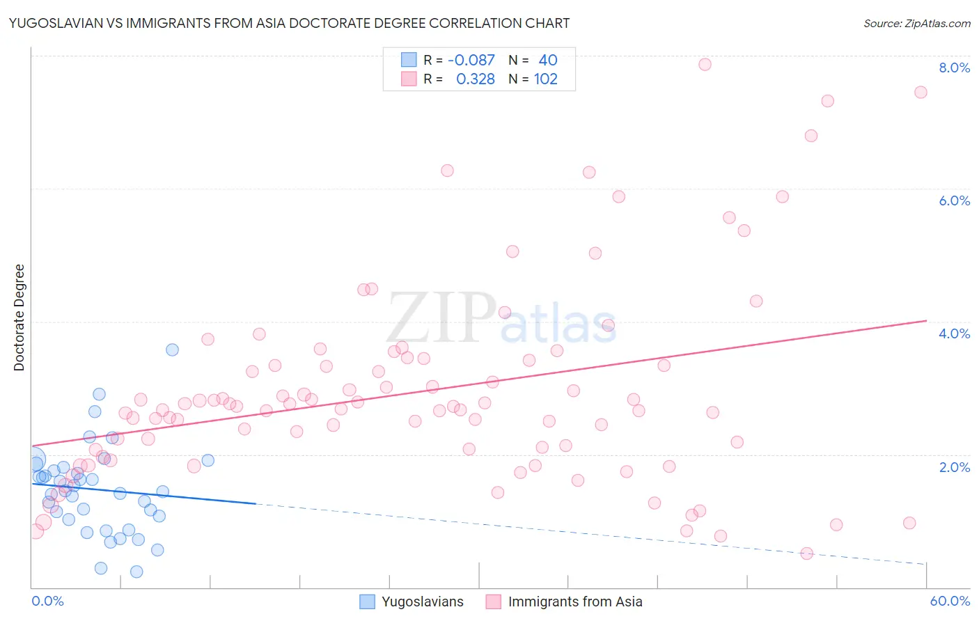 Yugoslavian vs Immigrants from Asia Doctorate Degree