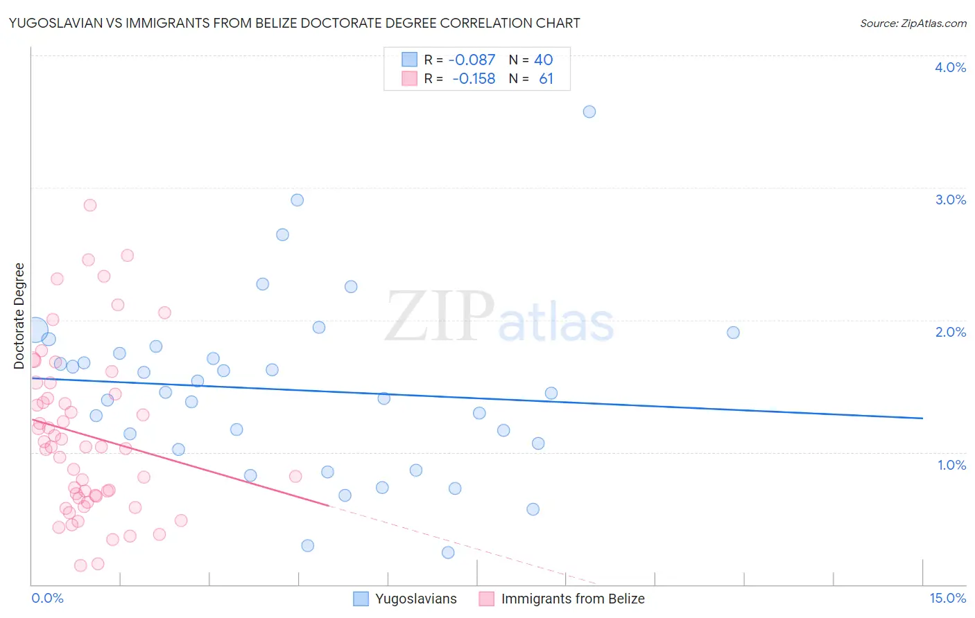 Yugoslavian vs Immigrants from Belize Doctorate Degree
