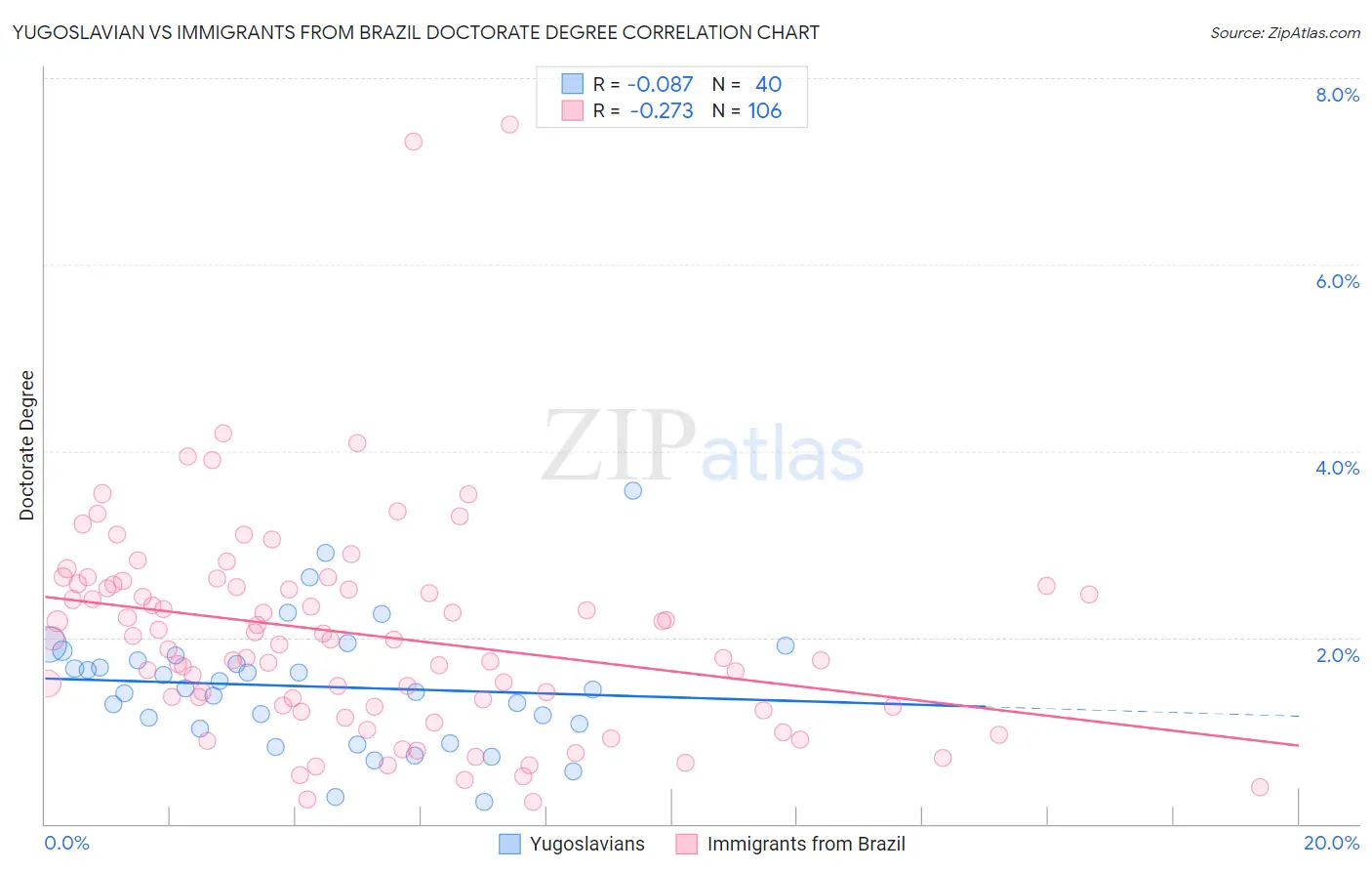 Yugoslavian vs Immigrants from Brazil Doctorate Degree