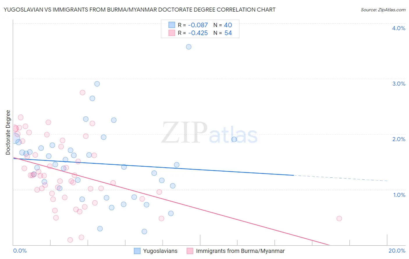 Yugoslavian vs Immigrants from Burma/Myanmar Doctorate Degree
