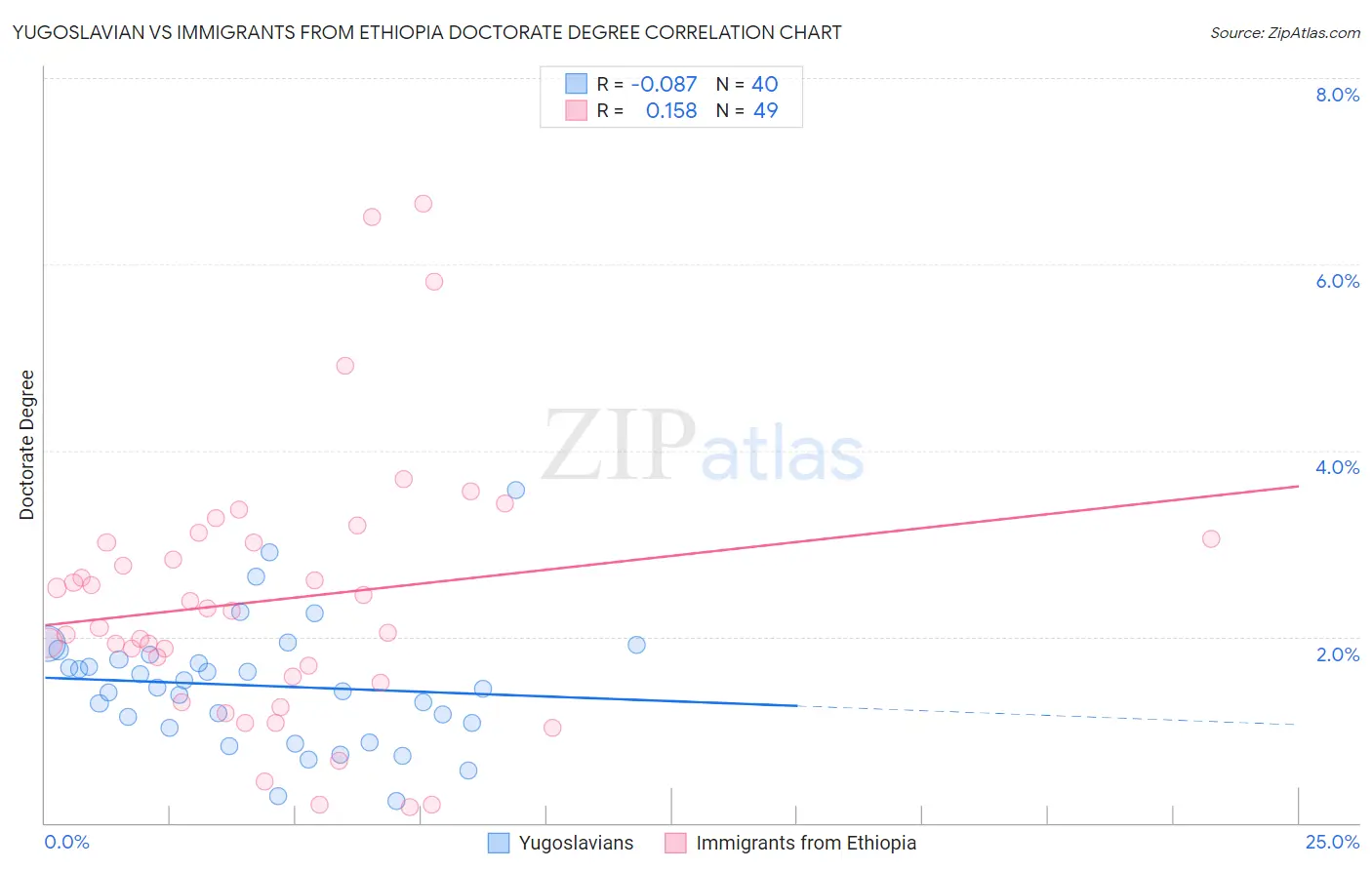 Yugoslavian vs Immigrants from Ethiopia Doctorate Degree