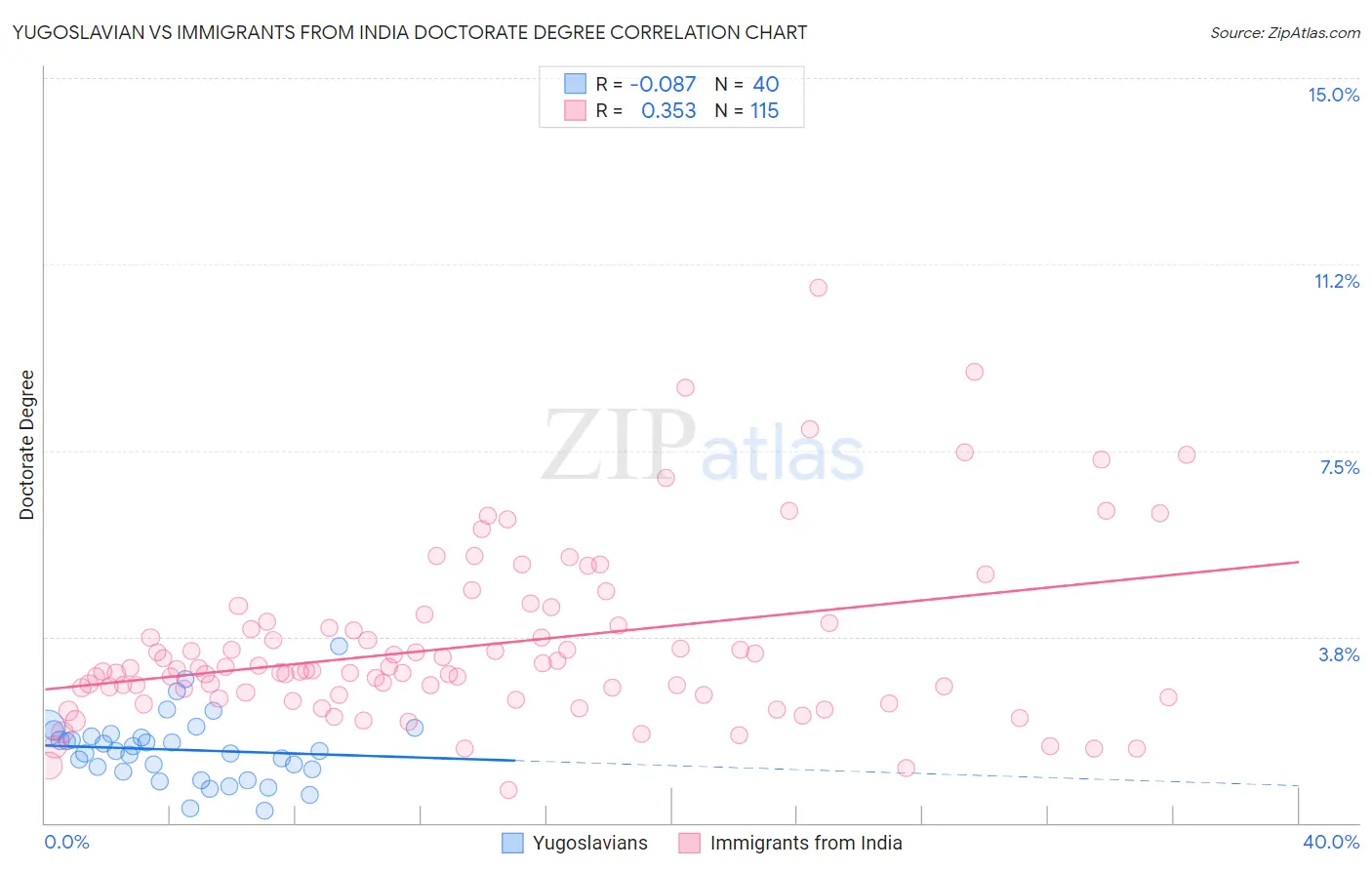 Yugoslavian vs Immigrants from India Doctorate Degree