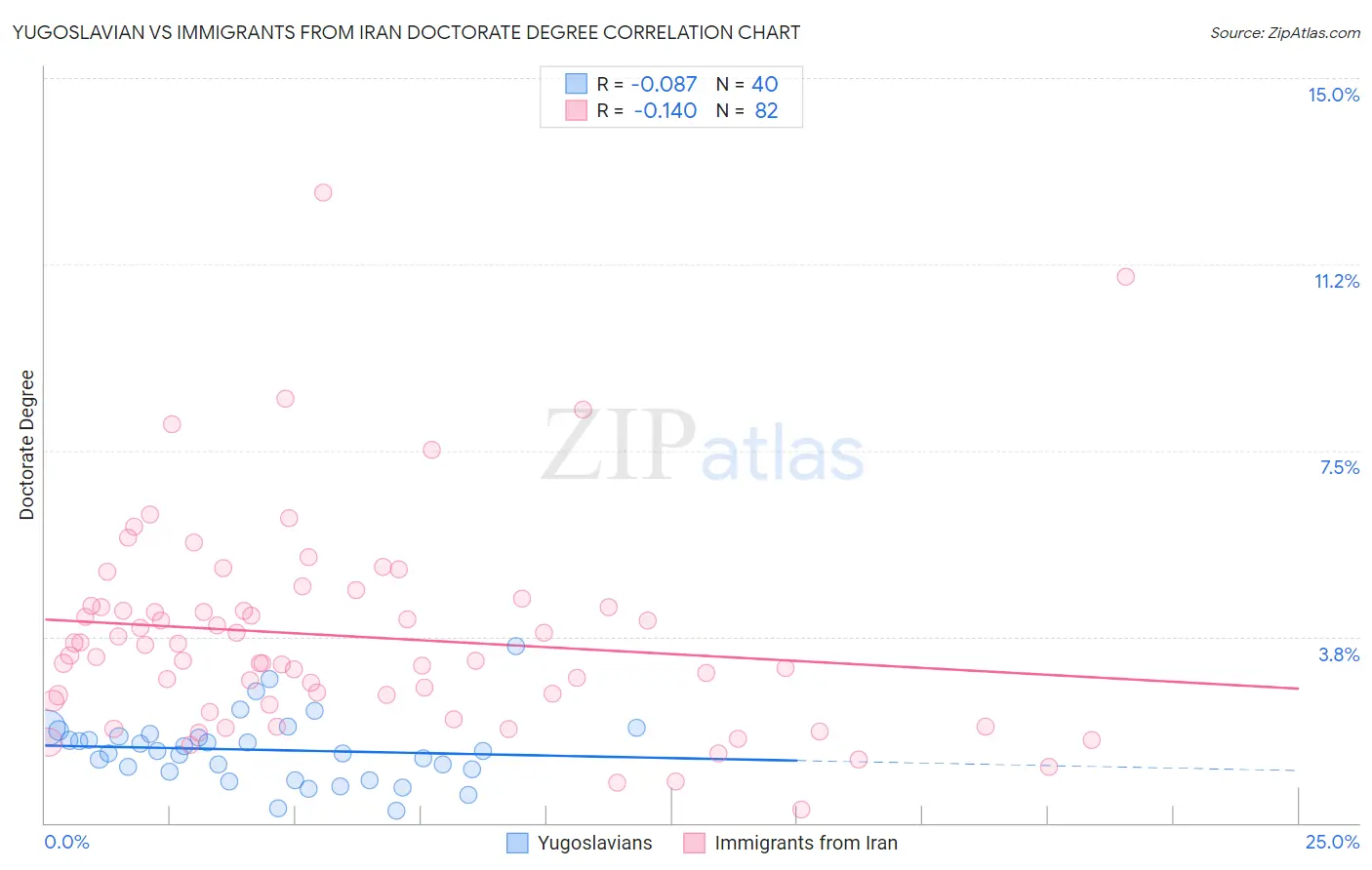 Yugoslavian vs Immigrants from Iran Doctorate Degree