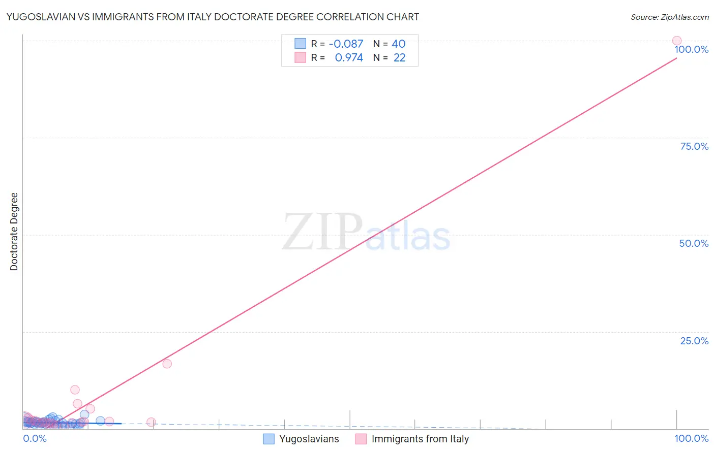 Yugoslavian vs Immigrants from Italy Doctorate Degree