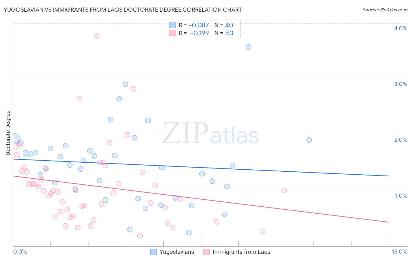 Yugoslavian vs Immigrants from Laos Doctorate Degree