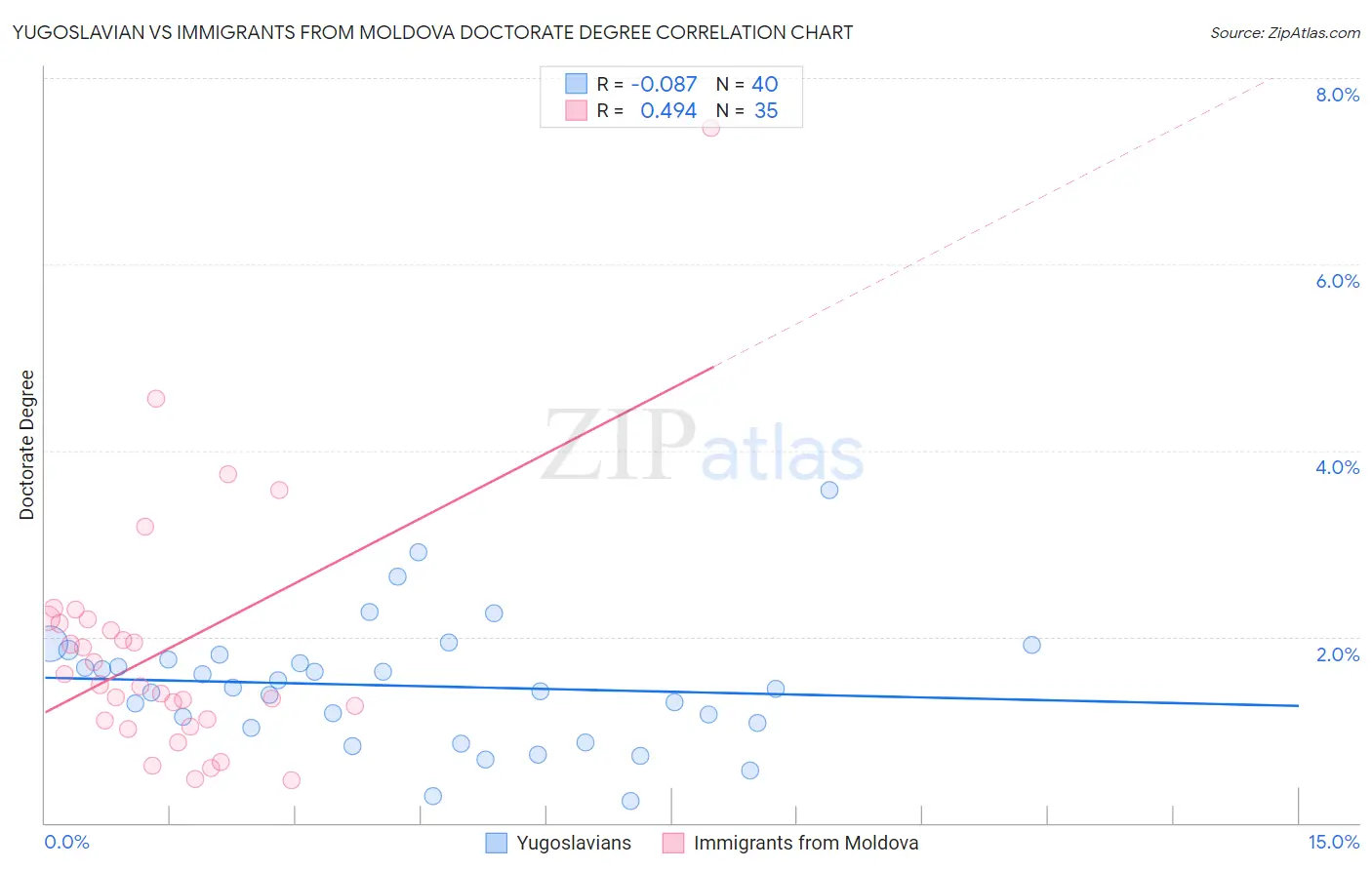 Yugoslavian vs Immigrants from Moldova Doctorate Degree