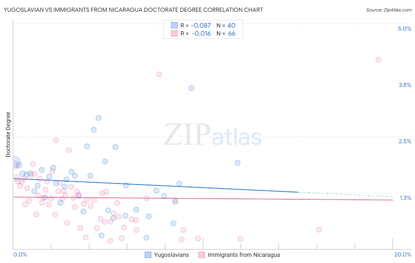 Yugoslavian vs Immigrants from Nicaragua Doctorate Degree