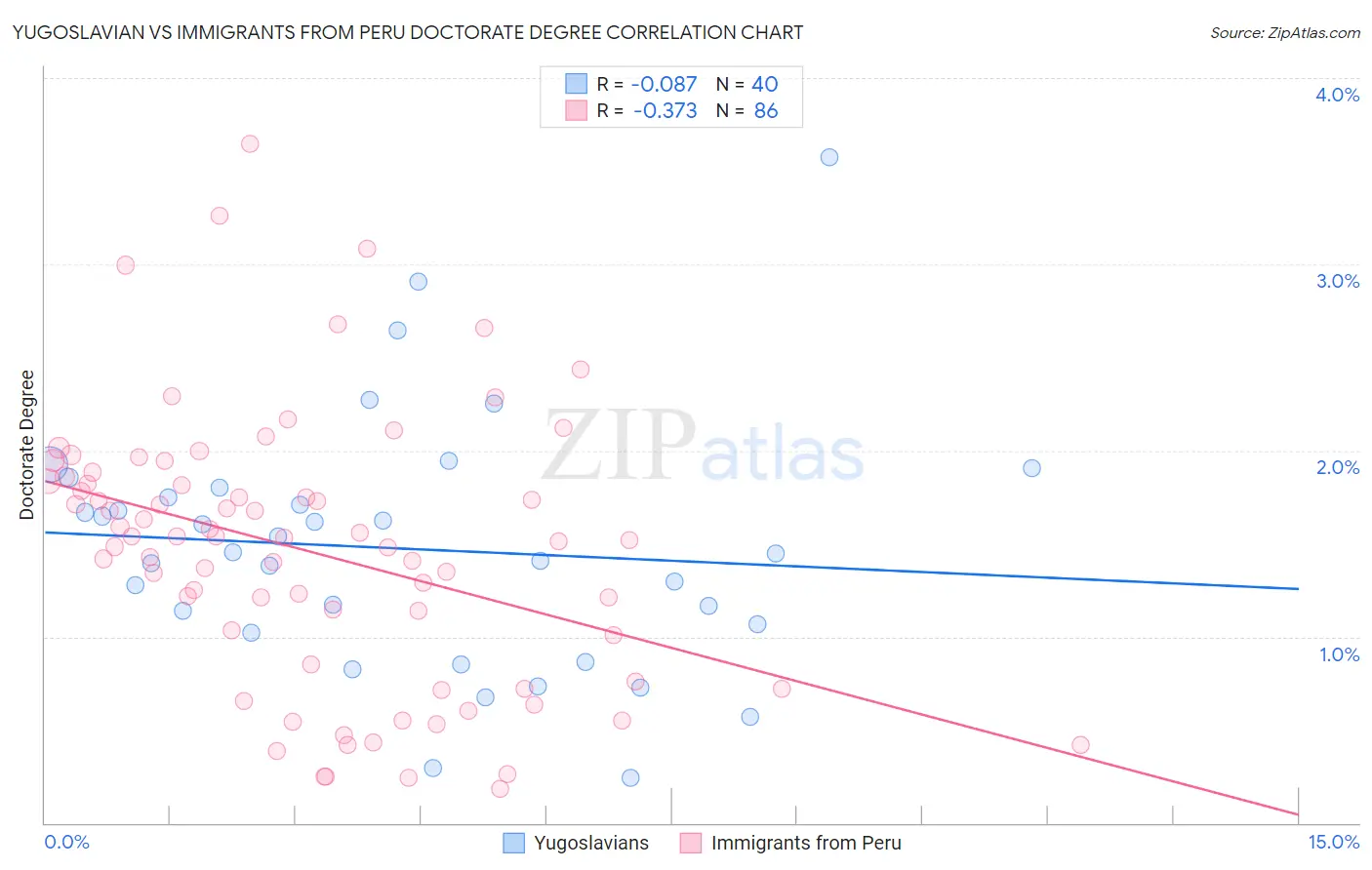 Yugoslavian vs Immigrants from Peru Doctorate Degree