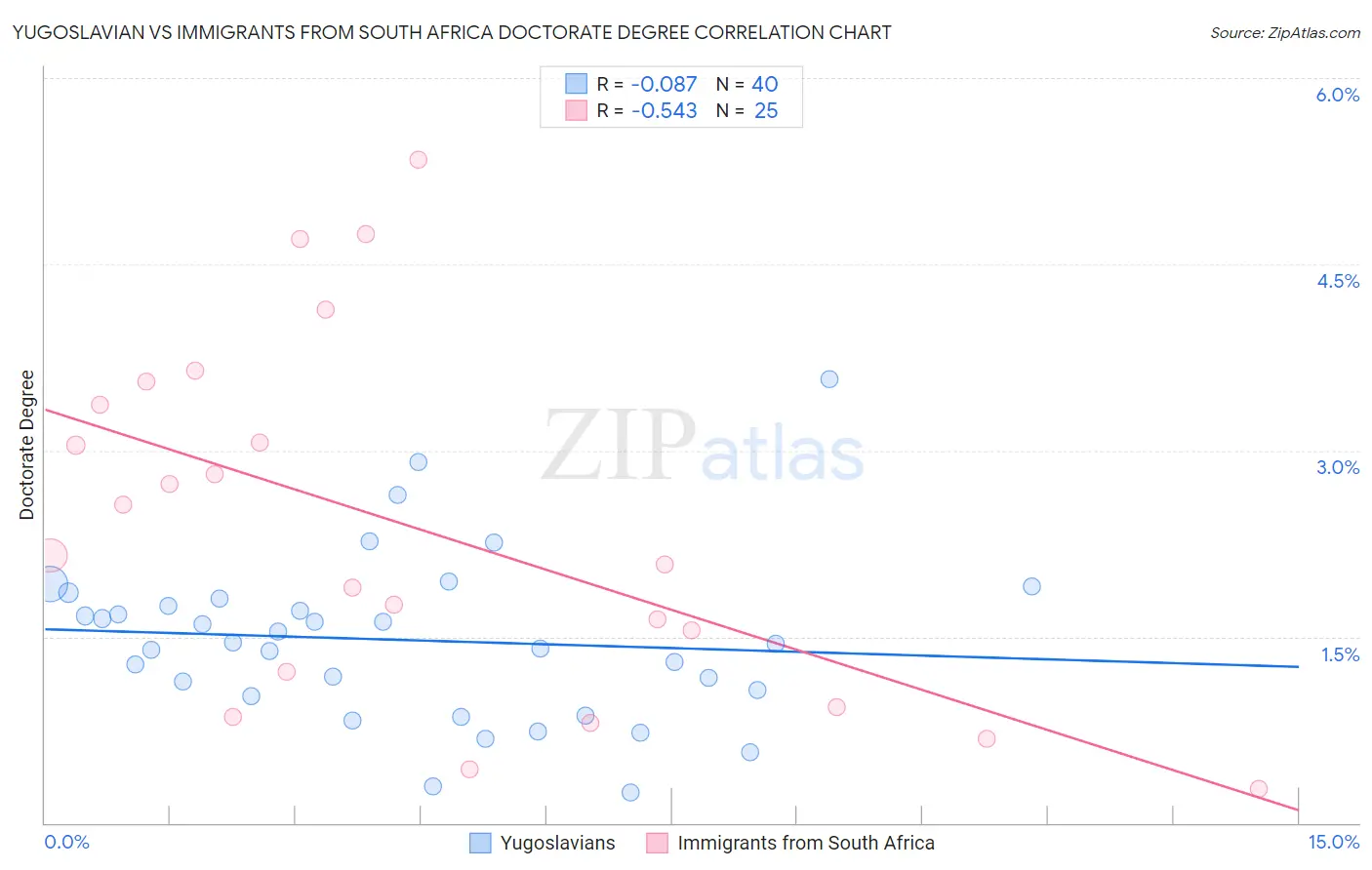 Yugoslavian vs Immigrants from South Africa Doctorate Degree