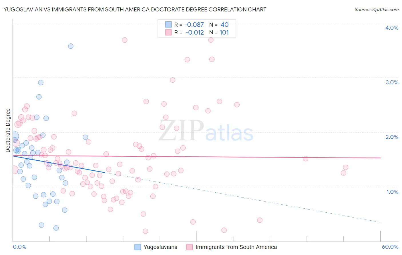 Yugoslavian vs Immigrants from South America Doctorate Degree