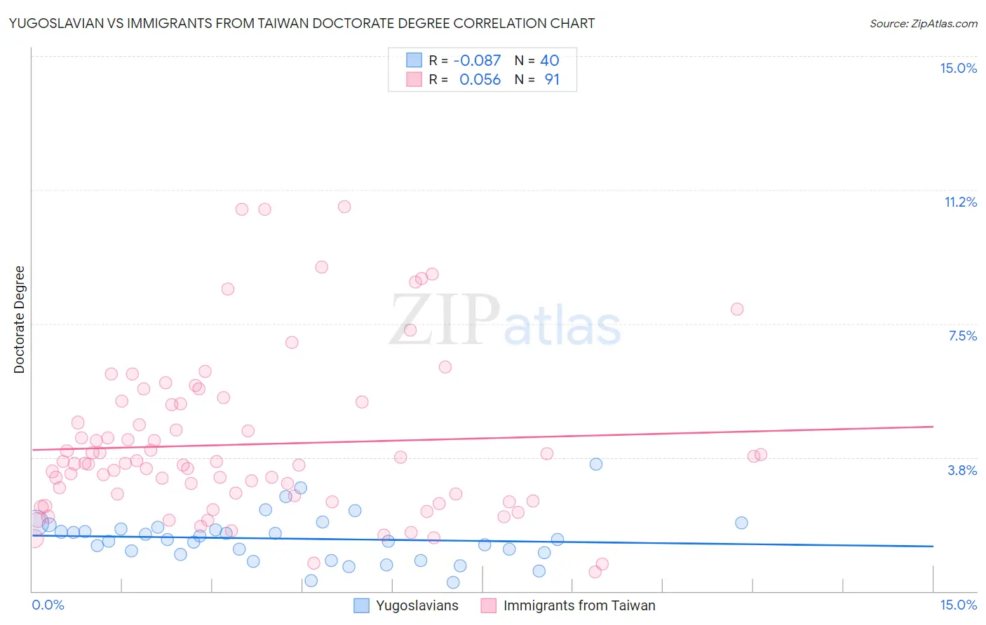 Yugoslavian vs Immigrants from Taiwan Doctorate Degree