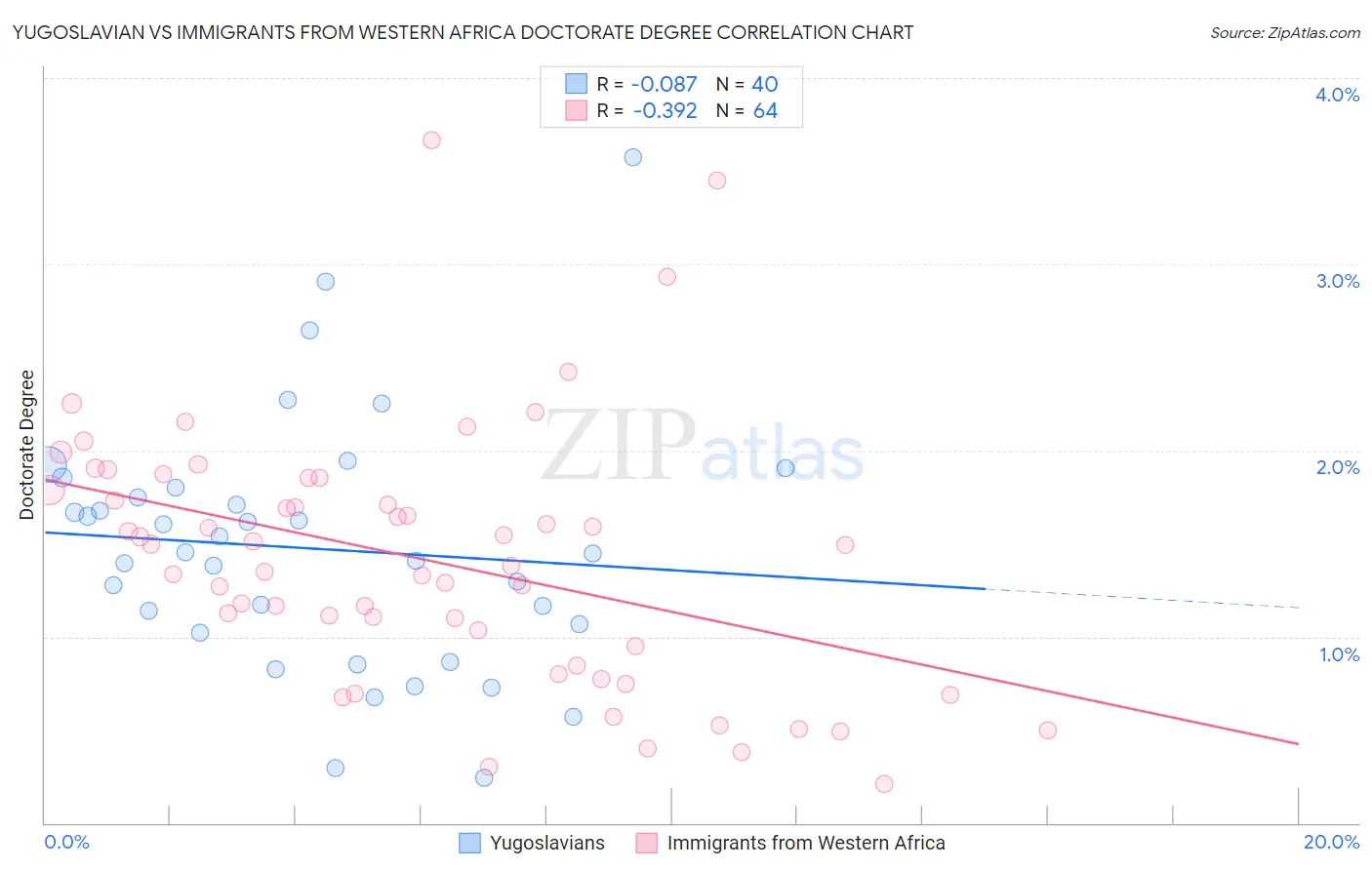 Yugoslavian vs Immigrants from Western Africa Doctorate Degree