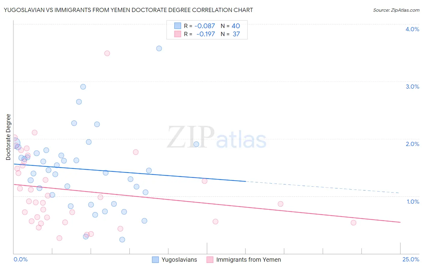 Yugoslavian vs Immigrants from Yemen Doctorate Degree