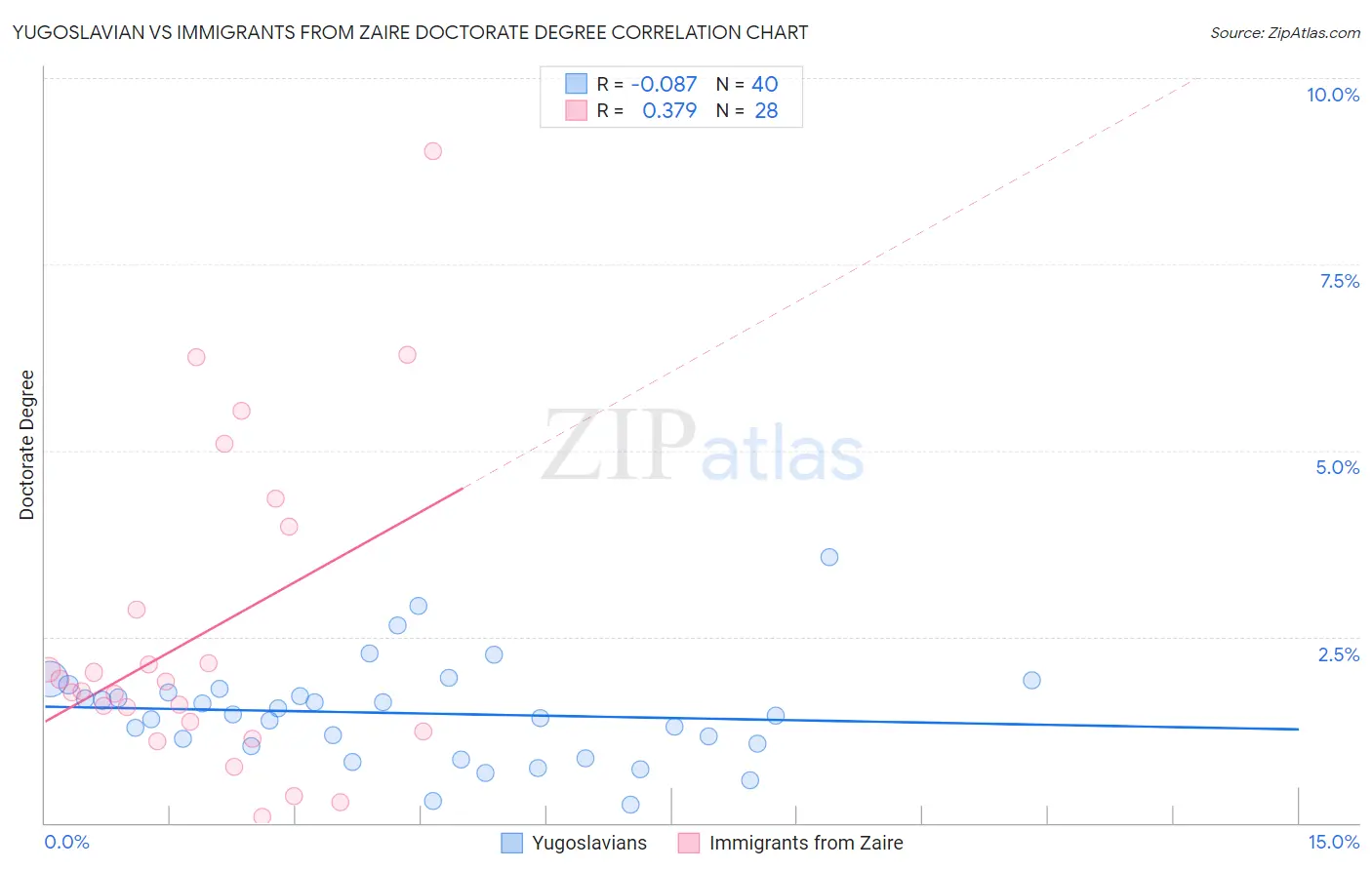 Yugoslavian vs Immigrants from Zaire Doctorate Degree
