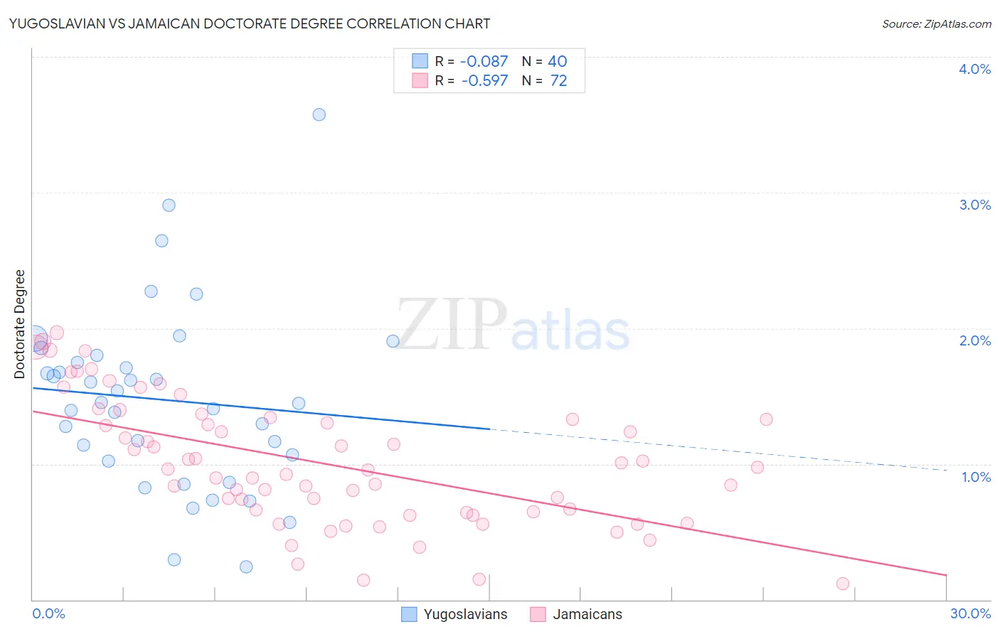 Yugoslavian vs Jamaican Doctorate Degree