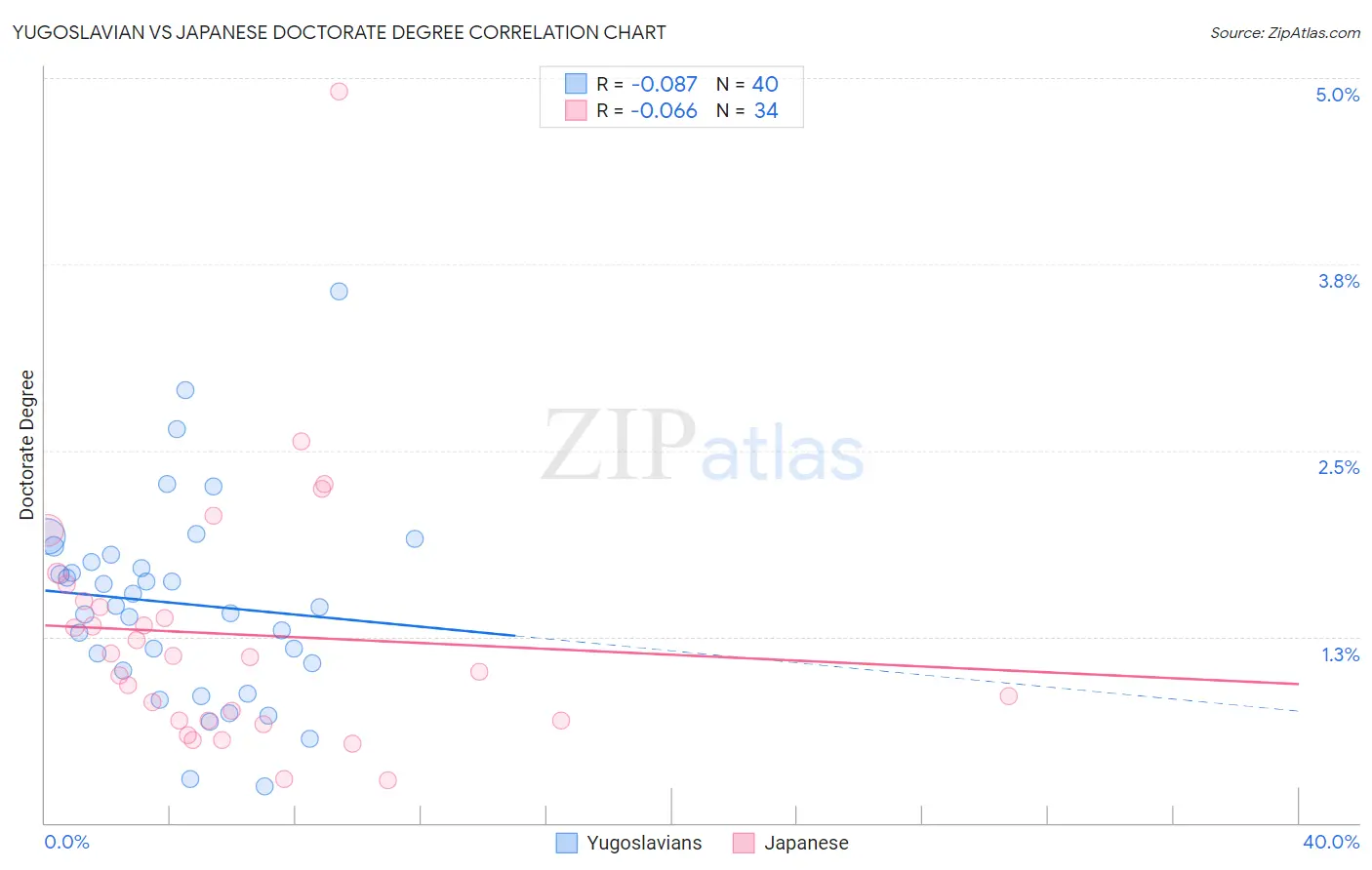 Yugoslavian vs Japanese Doctorate Degree