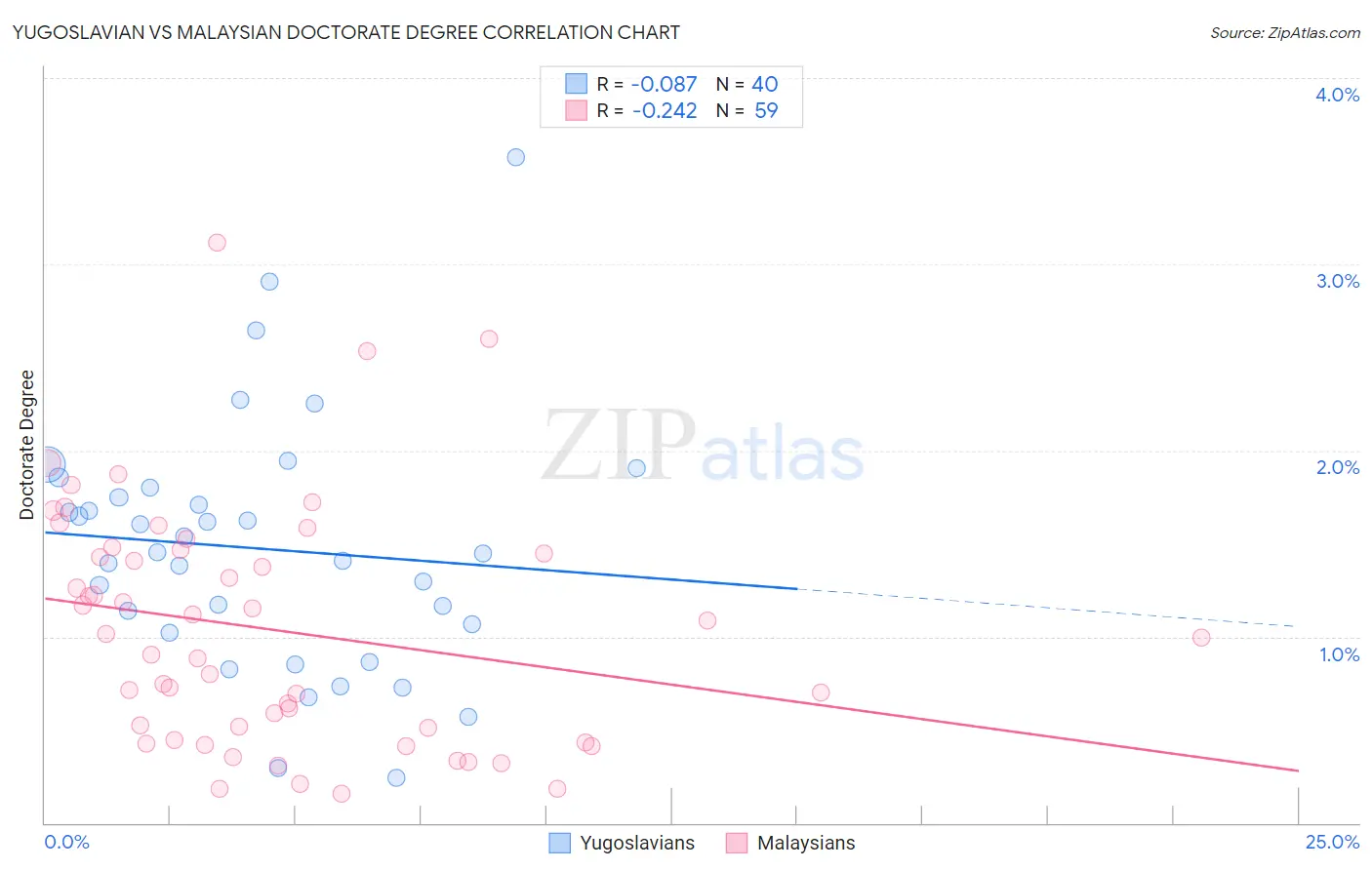 Yugoslavian vs Malaysian Doctorate Degree