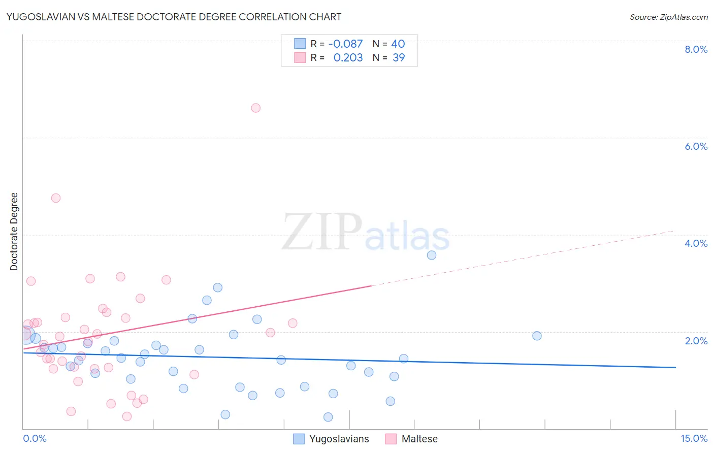 Yugoslavian vs Maltese Doctorate Degree