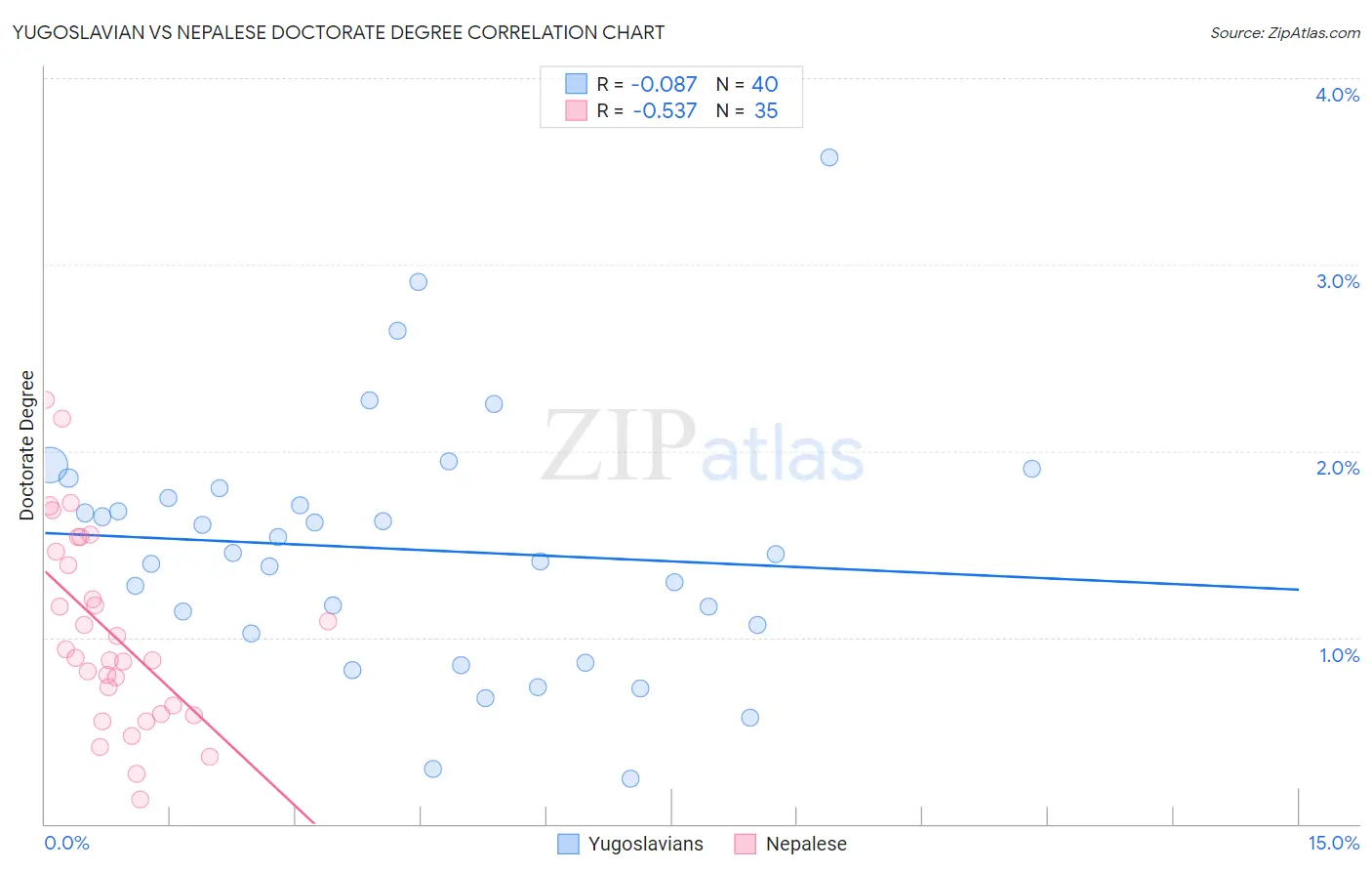 Yugoslavian vs Nepalese Doctorate Degree