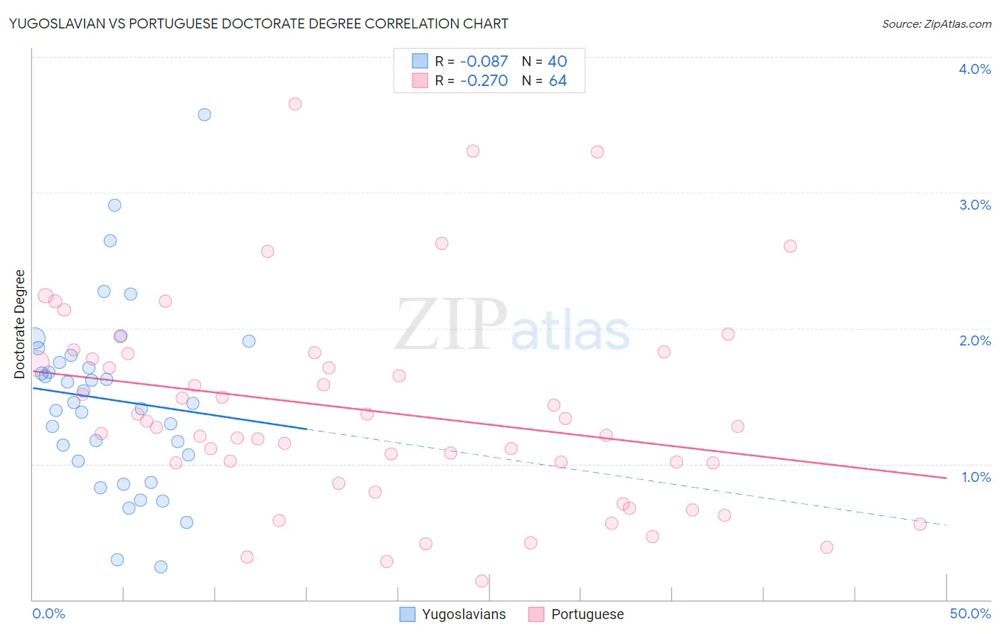Yugoslavian vs Portuguese Doctorate Degree