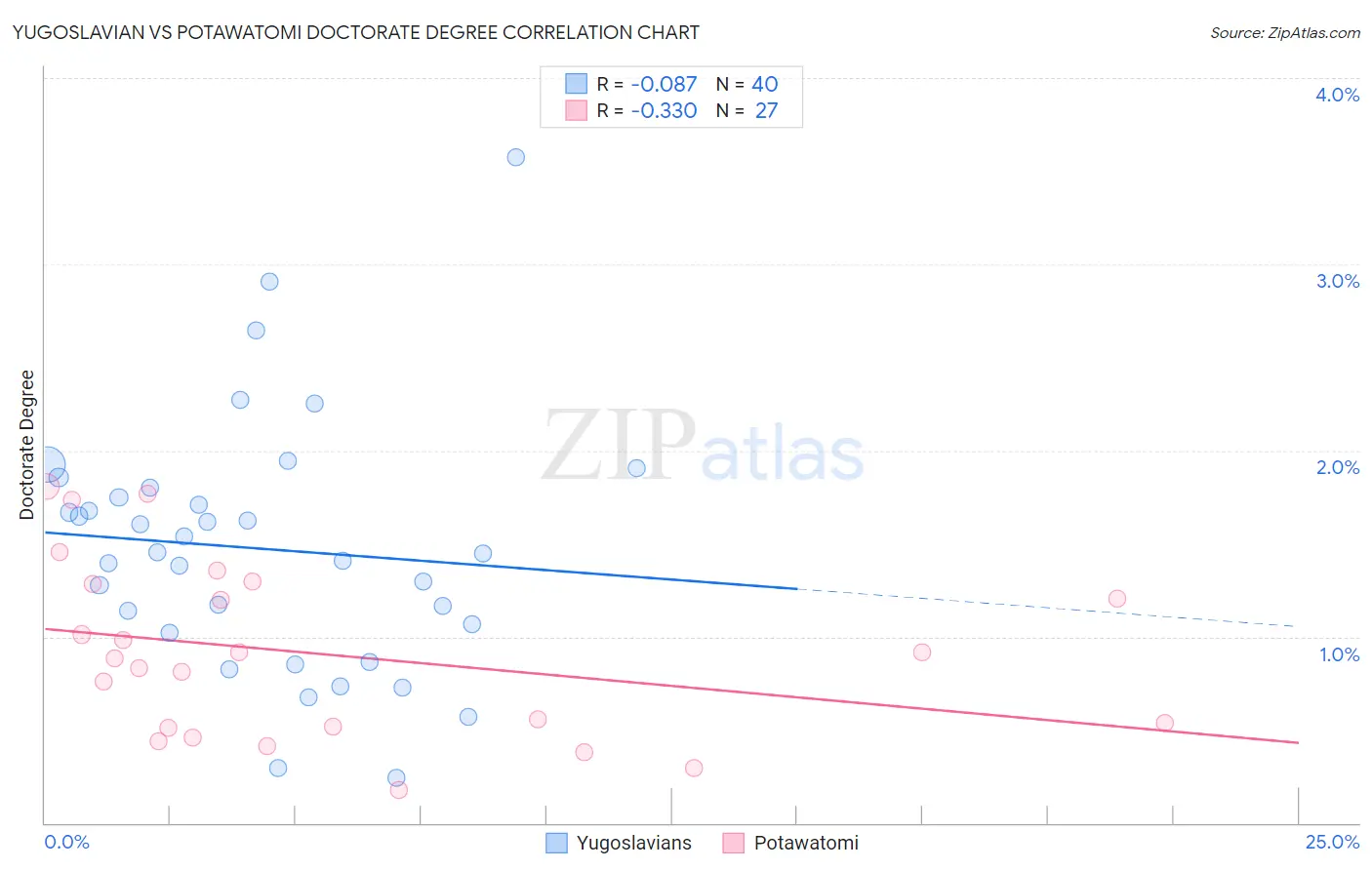 Yugoslavian vs Potawatomi Doctorate Degree