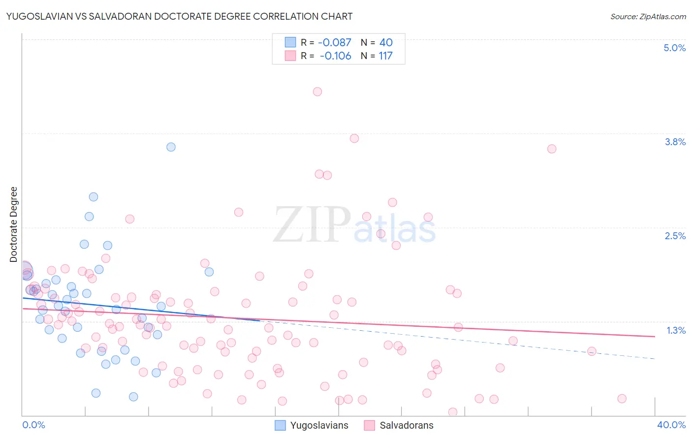 Yugoslavian vs Salvadoran Doctorate Degree