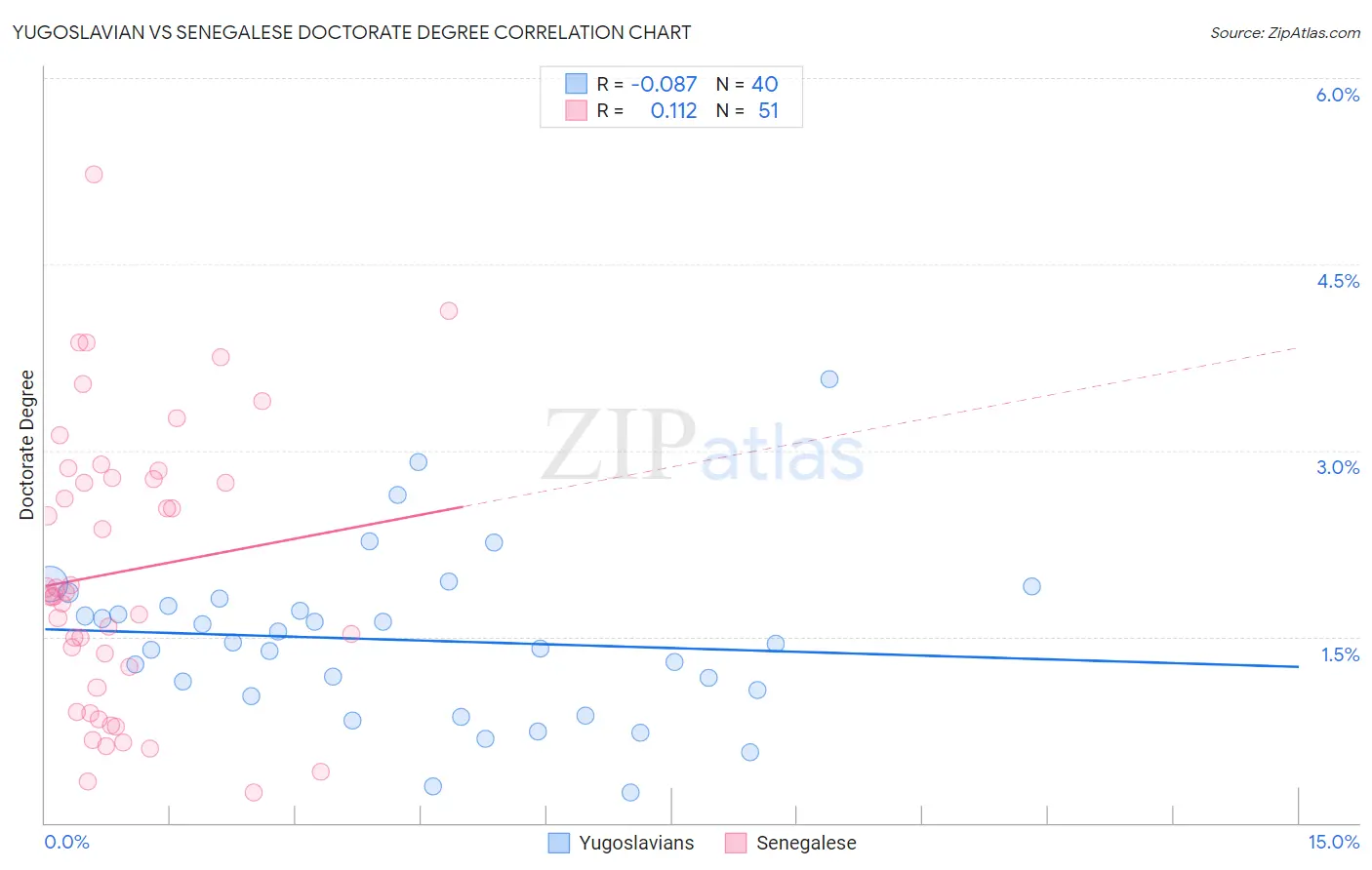 Yugoslavian vs Senegalese Doctorate Degree