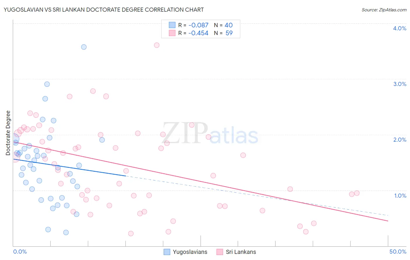 Yugoslavian vs Sri Lankan Doctorate Degree