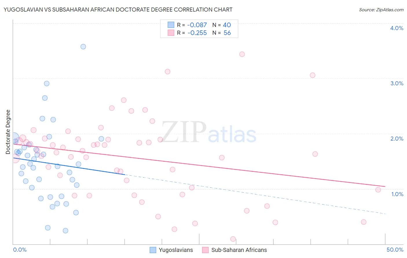 Yugoslavian vs Subsaharan African Doctorate Degree