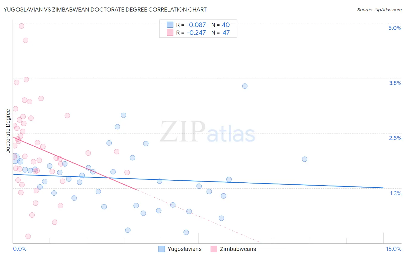 Yugoslavian vs Zimbabwean Doctorate Degree