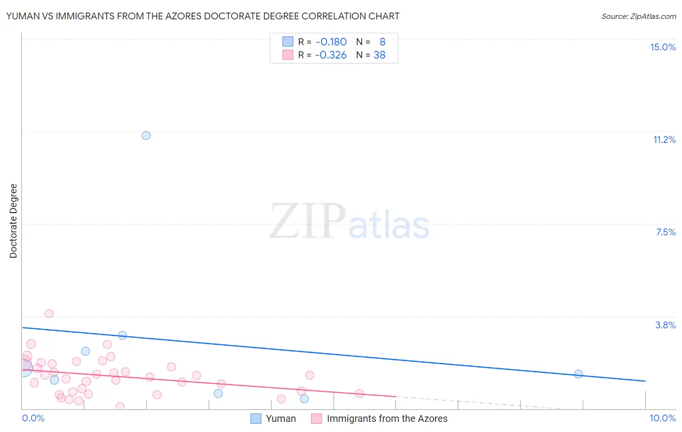 Yuman vs Immigrants from the Azores Doctorate Degree