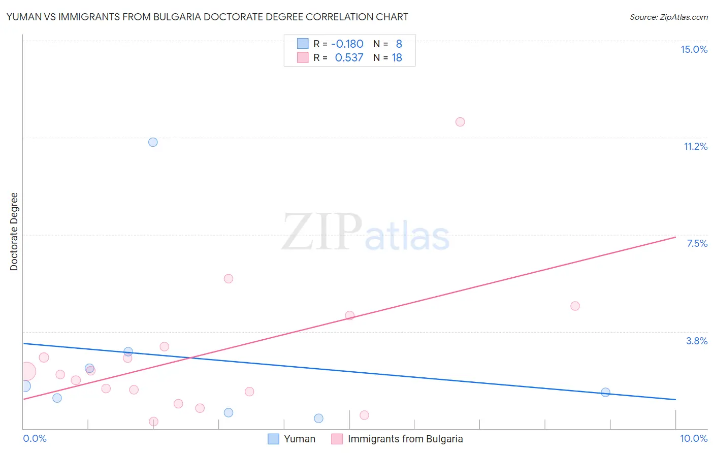 Yuman vs Immigrants from Bulgaria Doctorate Degree