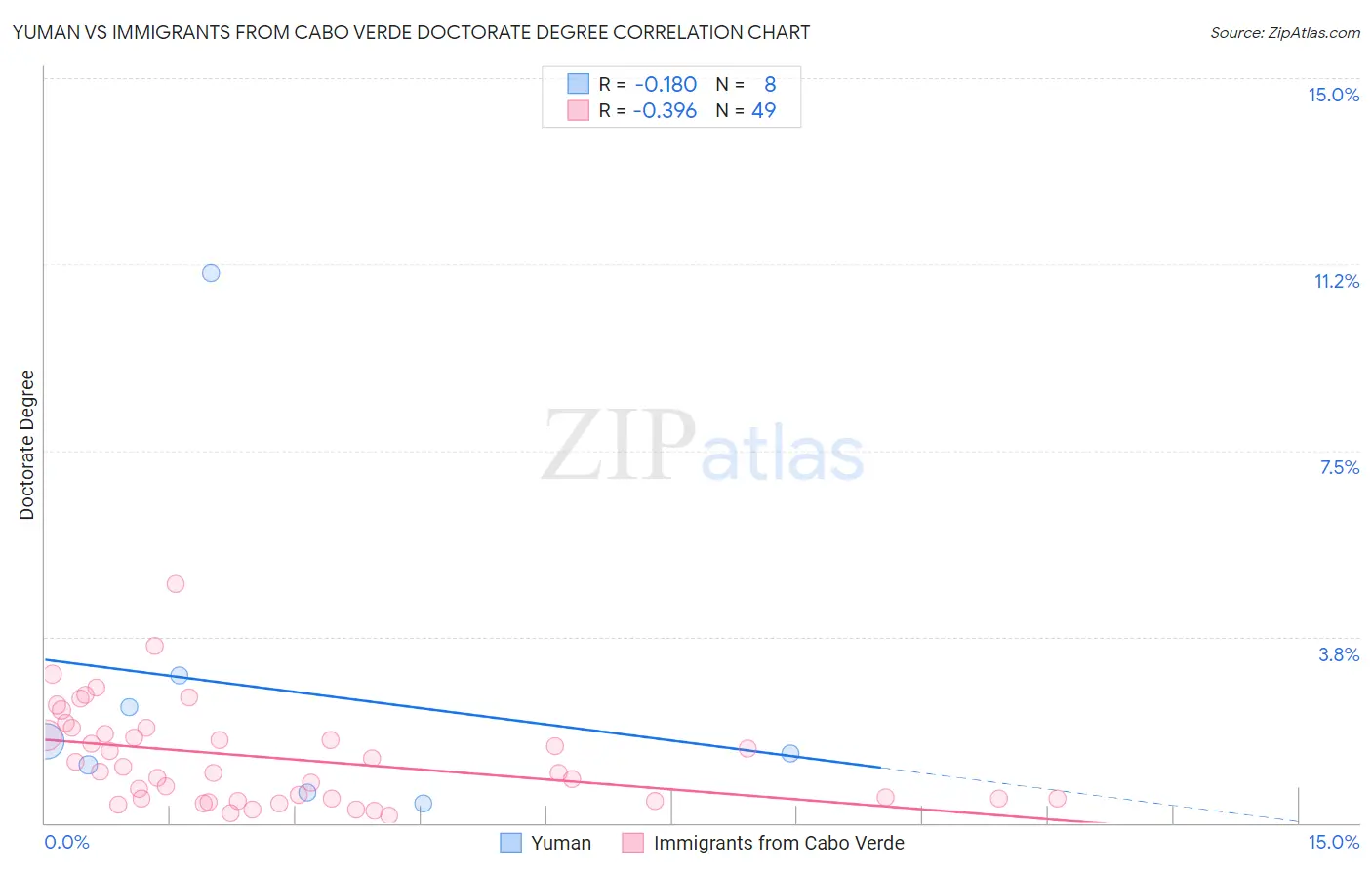 Yuman vs Immigrants from Cabo Verde Doctorate Degree