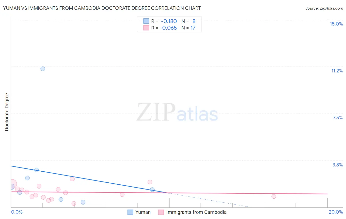 Yuman vs Immigrants from Cambodia Doctorate Degree