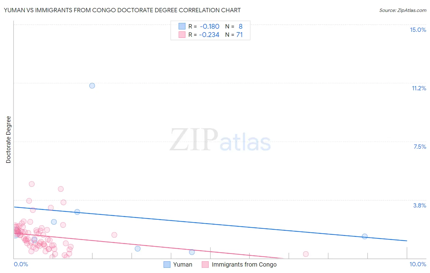 Yuman vs Immigrants from Congo Doctorate Degree