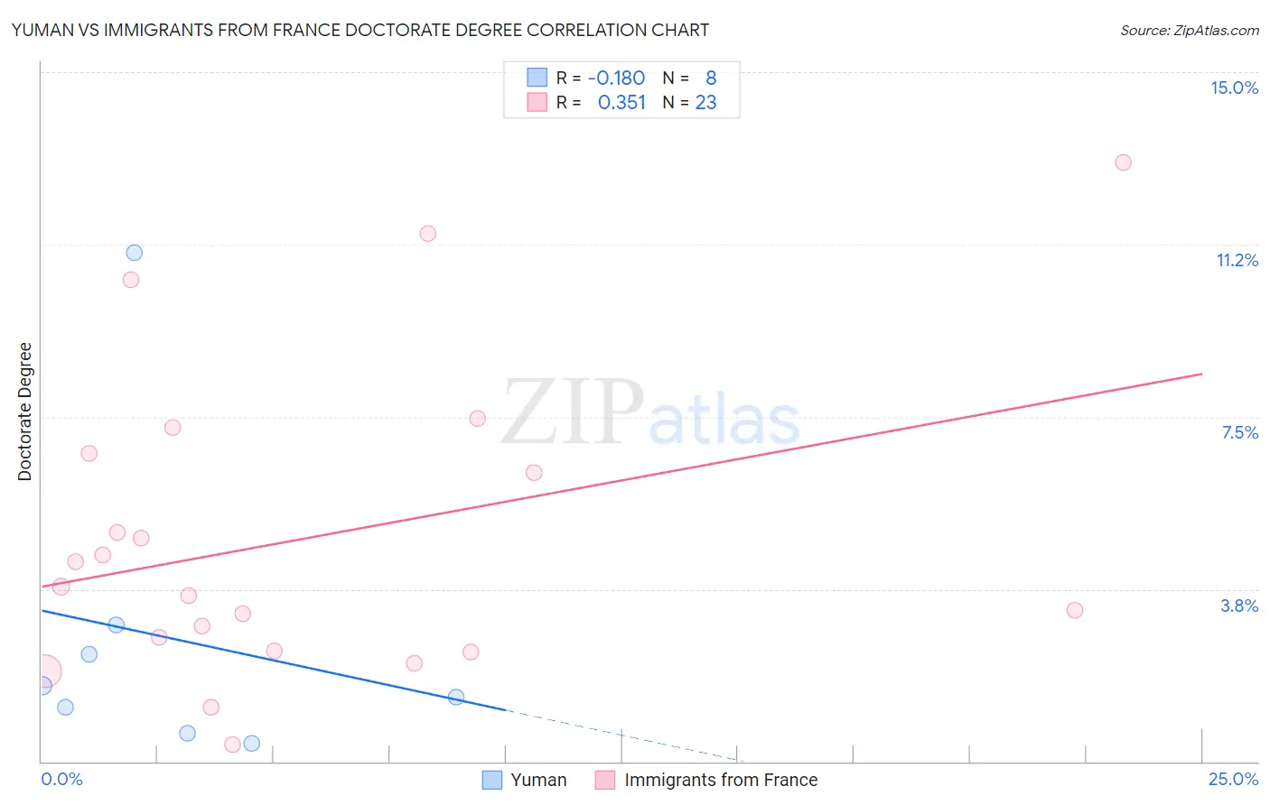 Yuman vs Immigrants from France Doctorate Degree