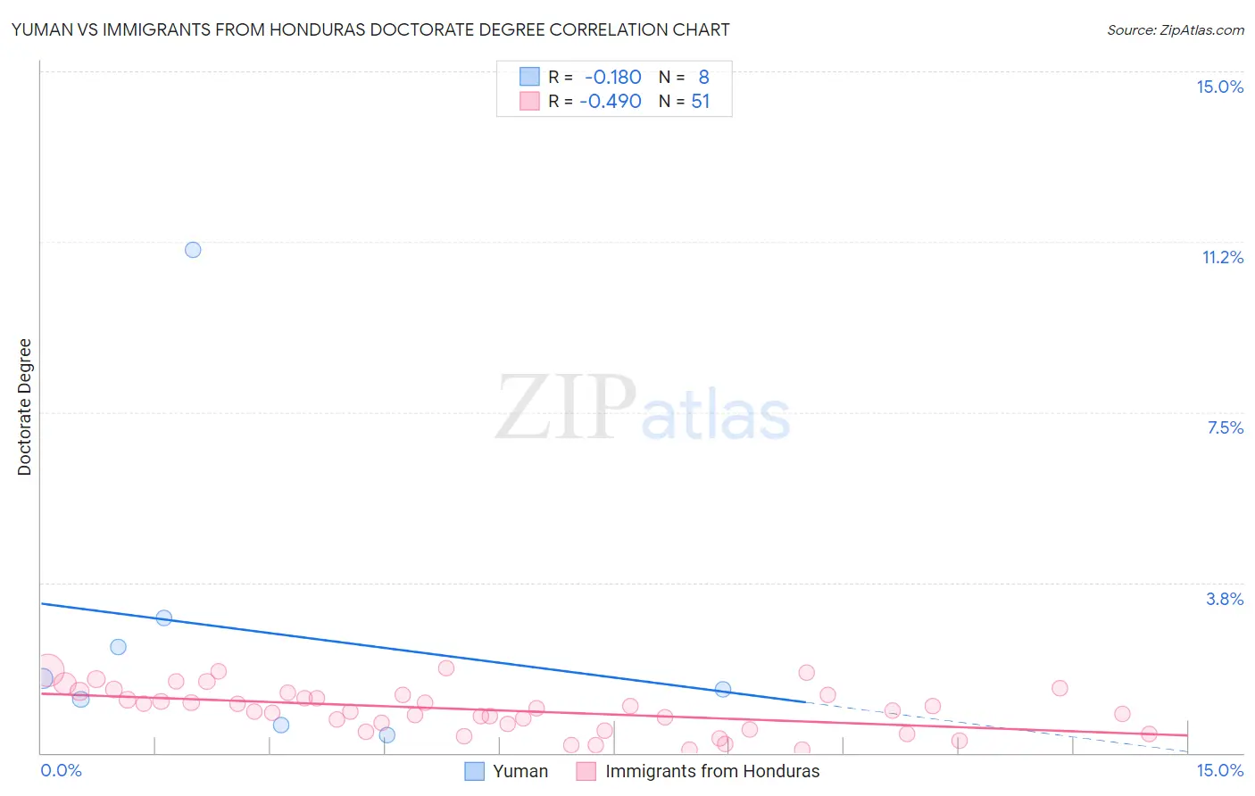 Yuman vs Immigrants from Honduras Doctorate Degree