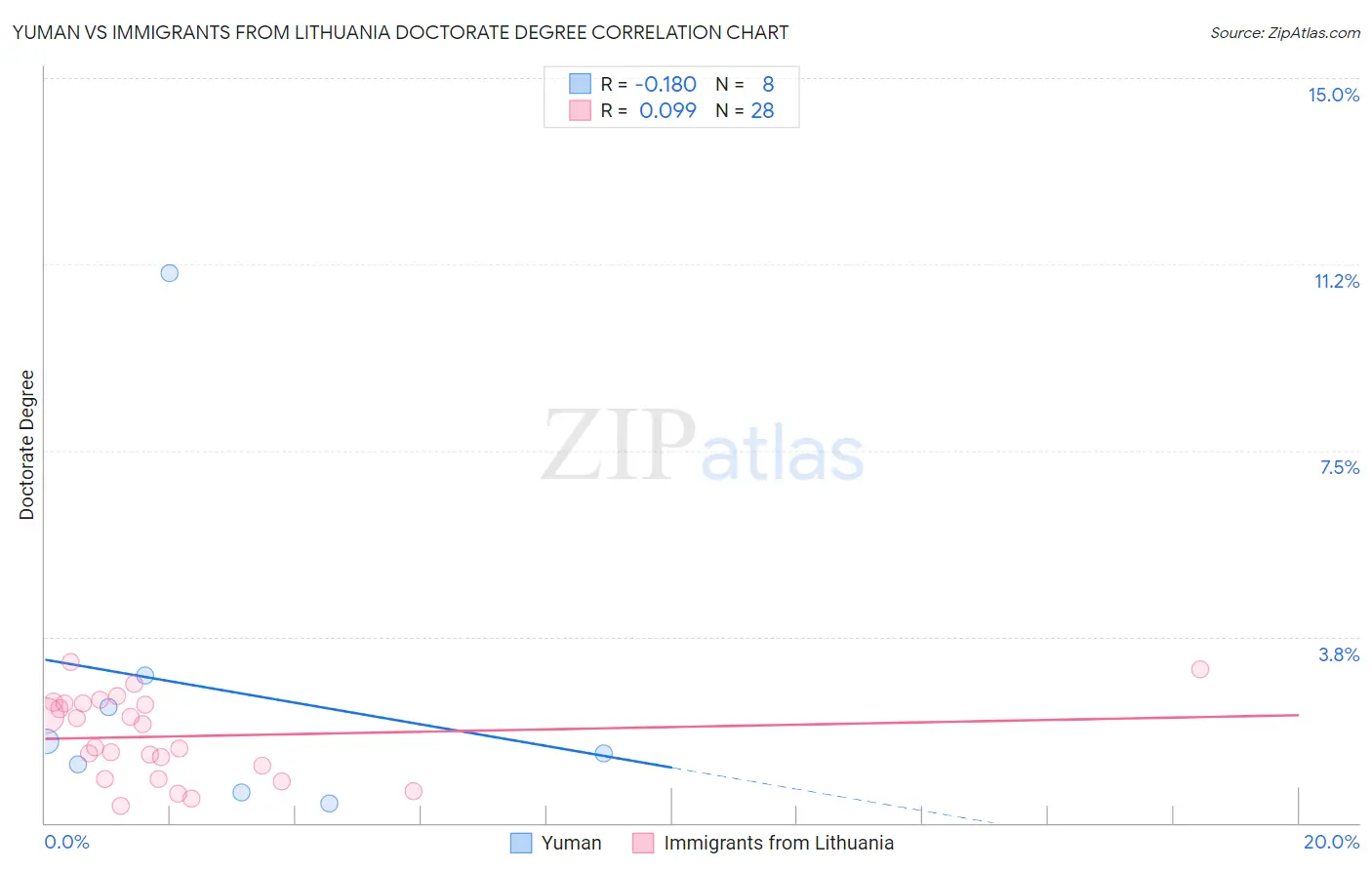Yuman vs Immigrants from Lithuania Doctorate Degree
