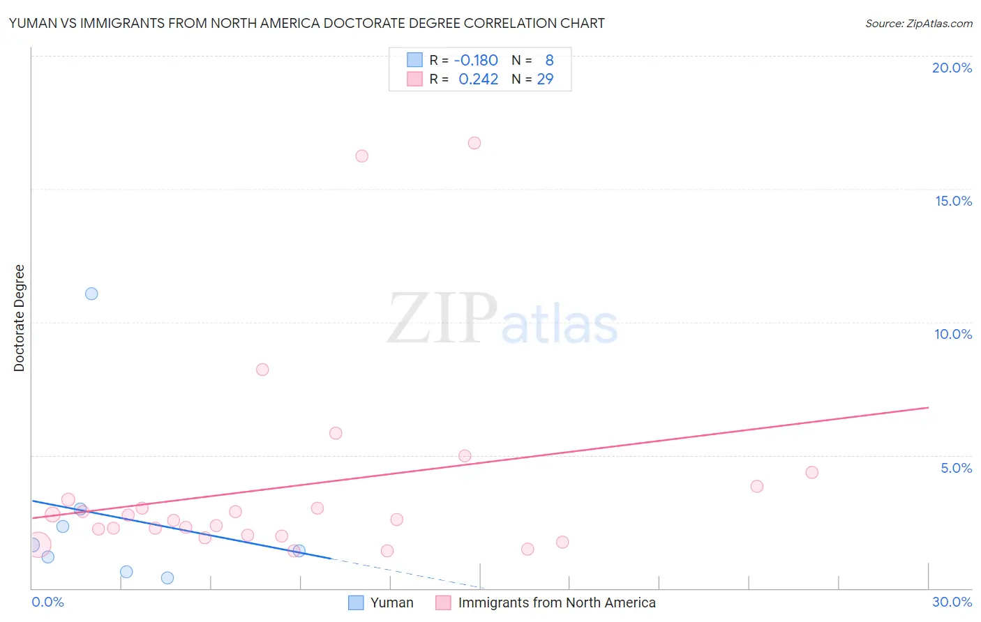 Yuman vs Immigrants from North America Doctorate Degree