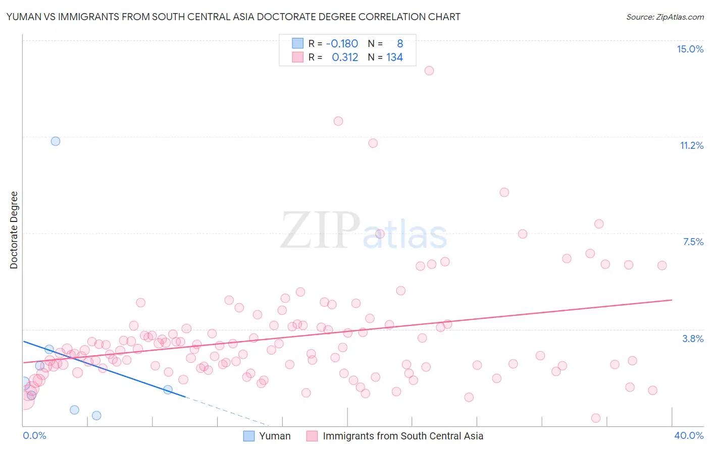 Yuman vs Immigrants from South Central Asia Doctorate Degree